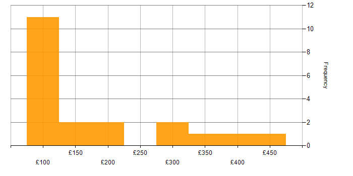 Daily rate histogram for Active Directory in Wales