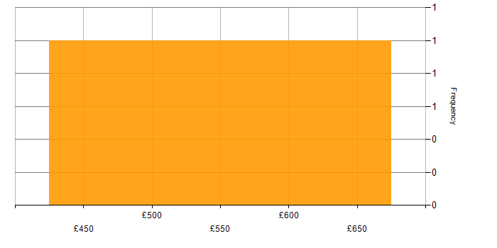 Daily rate histogram for Architect in Wales