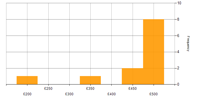 Daily rate histogram for SDLC in Wales