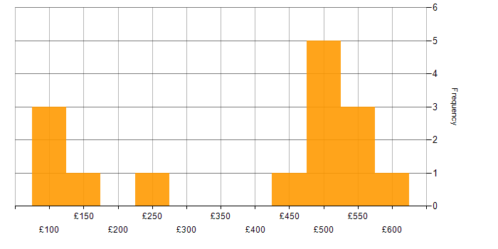 Daily rate histogram for Service Management in Wales