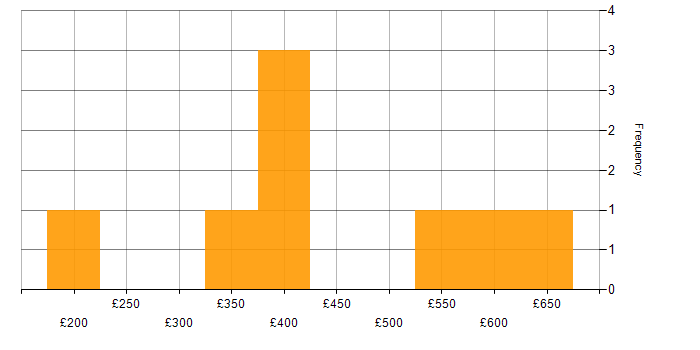 Daily rate histogram for SQL Server in Wales
