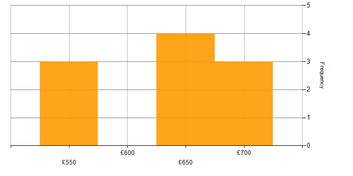 Daily rate histogram for Roadmaps in Warwick