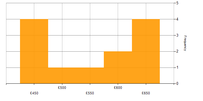 Daily rate histogram for SCADA in Warwickshire