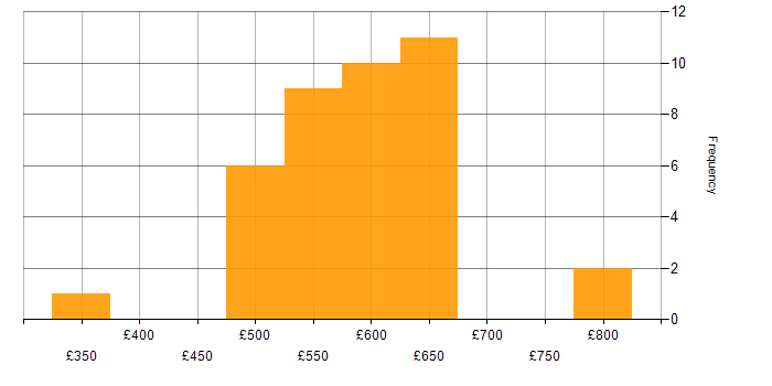 Daily rate histogram for Security Cleared in Warwickshire