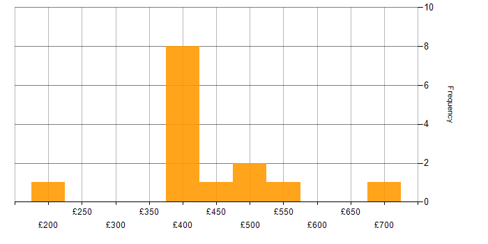 Daily rate histogram for SharePoint in Warwickshire