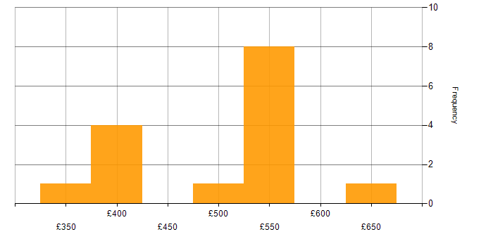 Daily rate histogram for Workflow in Warwickshire