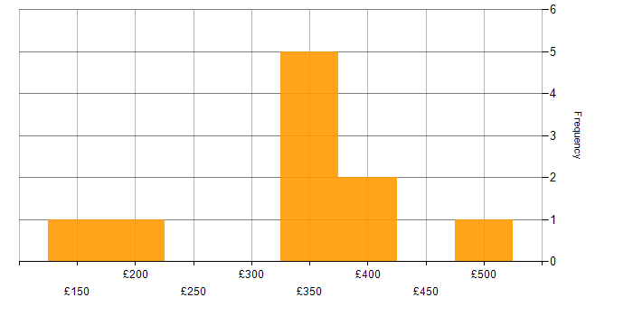 Daily rate histogram for ITIL in Watford