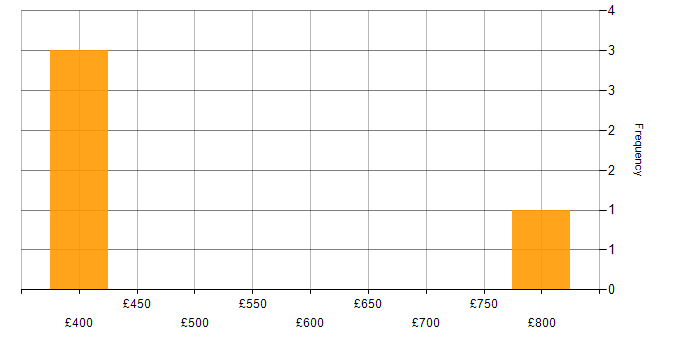 Daily rate histogram for Analytical Thinking in West London