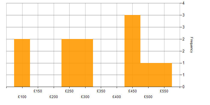 Daily rate histogram for Asset Management in West London