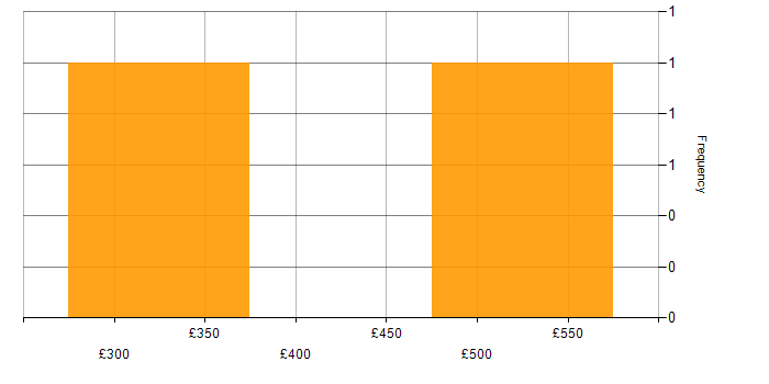 Daily rate histogram for Disaster Recovery in West London