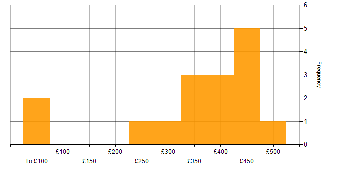 Daily rate histogram for Jenkins in West London
