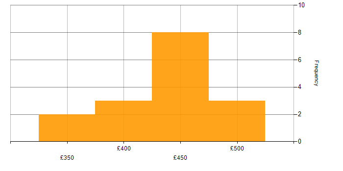 Daily rate histogram for JSON in West London