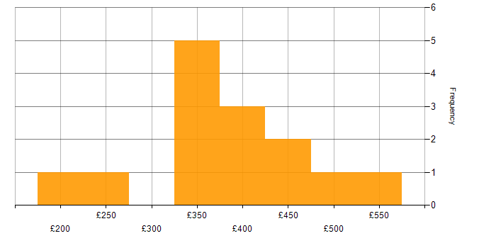 Daily rate histogram for QA in West London