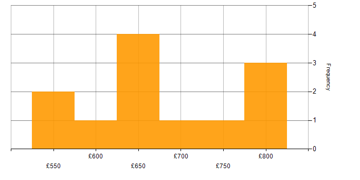 Daily rate histogram for Big Data in the West Midlands