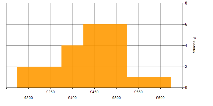 Daily rate histogram for Business Analysis in the West Midlands