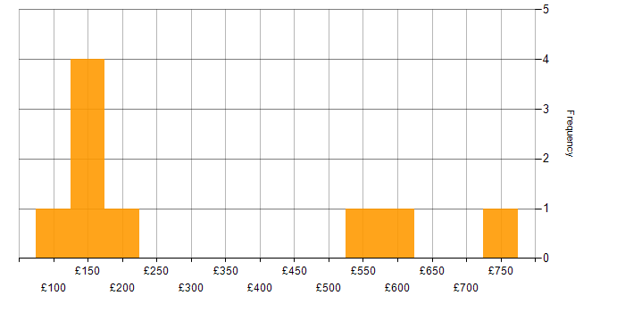 Daily rate histogram for Citrix in the West Midlands