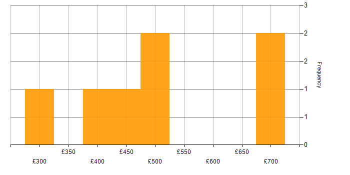 Daily rate histogram for Data Strategy in the West Midlands