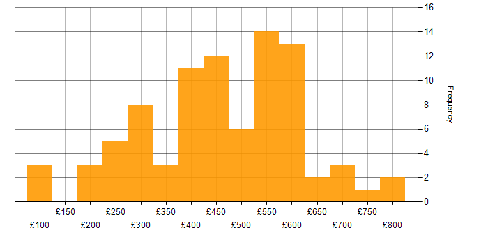 Daily rate histogram for Degree in the West Midlands