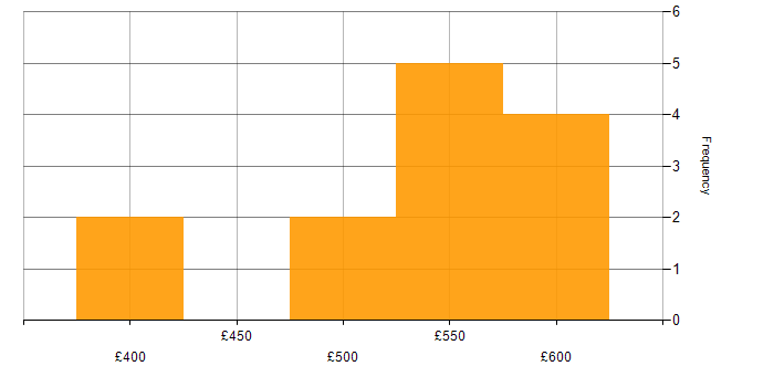 Daily rate histogram for Elastic Stack in the West Midlands
