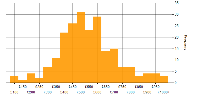 Daily rate histogram for Finance in the West Midlands