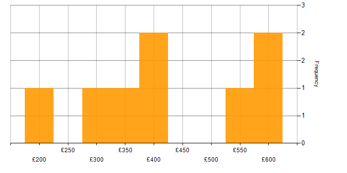 Daily rate histogram for High Availability in the West Midlands