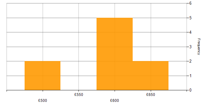 Daily rate histogram for Identity Management in the West Midlands