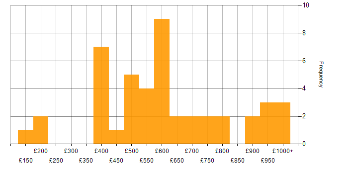 Daily rate histogram for Inclusion and Diversity in the West Midlands