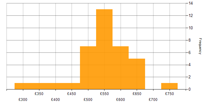 Daily rate histogram for Infrastructure as Code in the West Midlands