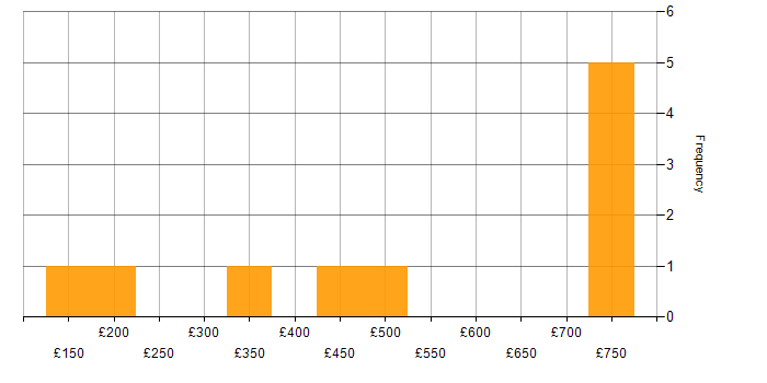 Daily rate histogram for Internet in the West Midlands