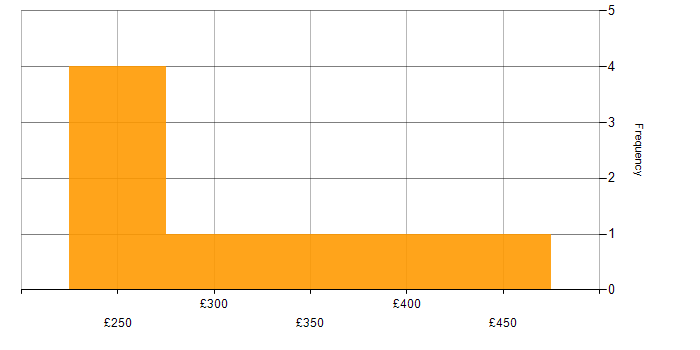 Daily rate histogram for Manual Testing in the West Midlands