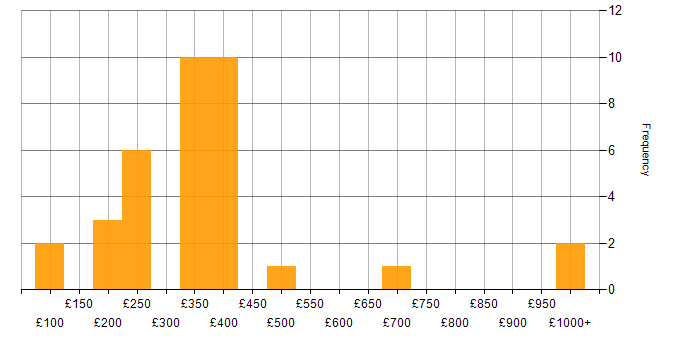 Daily rate histogram for Microsoft Exchange in the West Midlands