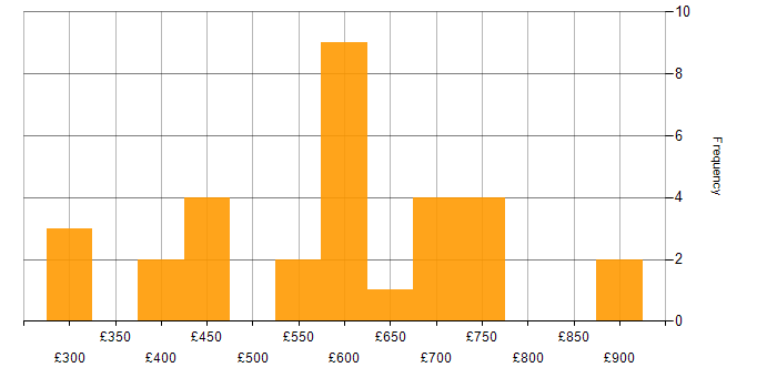 Daily rate histogram for NetSuite in the West Midlands