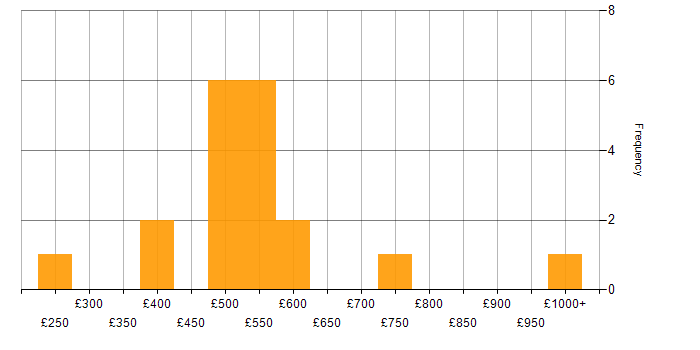 Daily rate histogram for NIST in the West Midlands