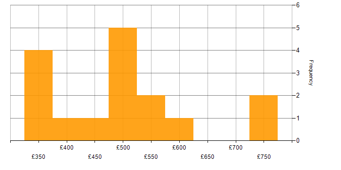 Daily rate histogram for Operational Technology in the West Midlands