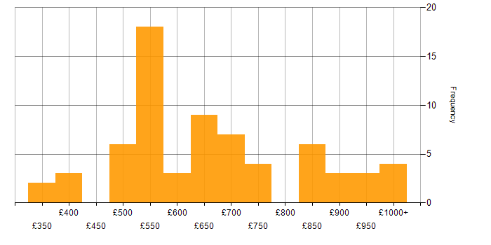 Daily rate histogram for Roadmaps in the West Midlands