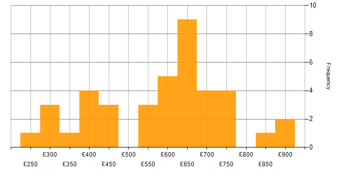Daily rate histogram for Salesforce in the West Midlands