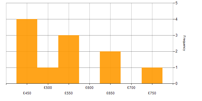 Daily rate histogram for SAP BW in the West Midlands