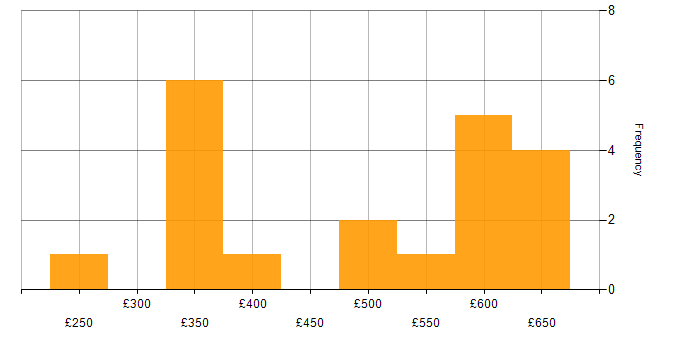Daily rate histogram for Single Sign-On in the West Midlands