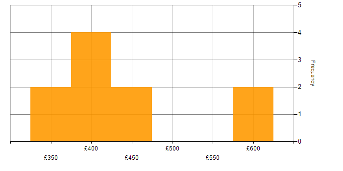 Daily rate histogram for Systems Engineer in the West Midlands