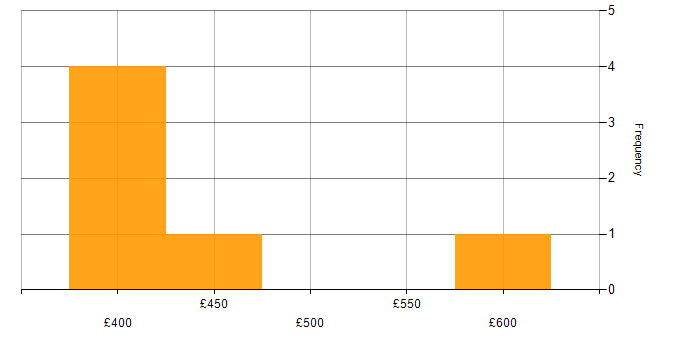 Daily rate histogram for Containerisation in West Sussex