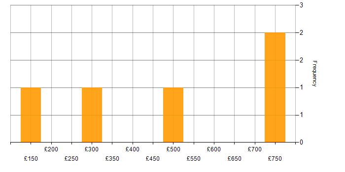 Daily rate histogram for Banking in West Yorkshire