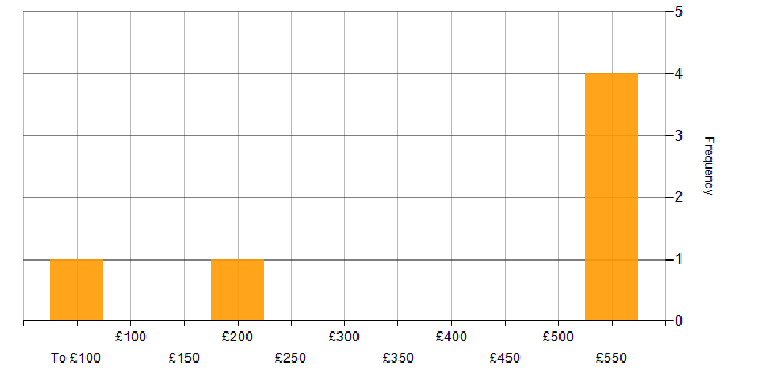 Daily rate histogram for Change Control in West Yorkshire