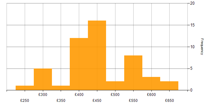 Daily rate histogram for Kubernetes in West Yorkshire