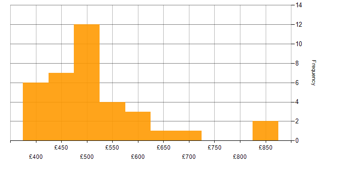 Daily rate histogram for Project Manager in West Yorkshire