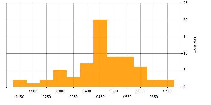 Daily rate histogram for SQL in West Yorkshire