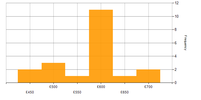 Daily rate histogram for AWS in Wiltshire