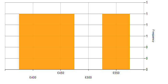 Daily rate histogram for Azure Logic Apps in Wiltshire