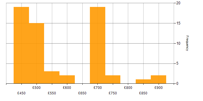 Daily rate histogram for Confluence in Wiltshire