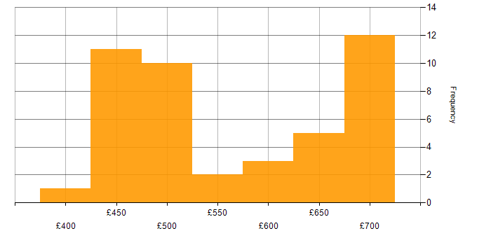 Daily rate histogram for Degree in Wiltshire