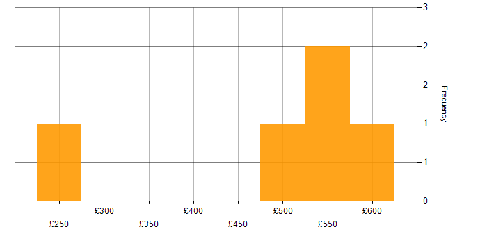 Daily rate histogram for E-Commerce in Wiltshire